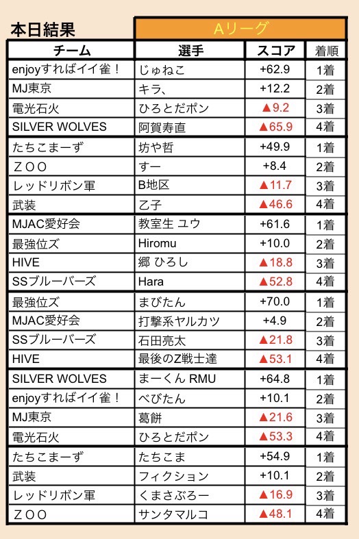 28banikan's tweet photo. 【ハンドレッドリーグ2026】
坊や哲1着🥇
まぽぽ1着🥇
104.8p
トータル:△94.7pt(9位/12)

哲の丁寧なサーブ🏓
ナイス過ぎんだろ
たちこま監督
ミスりまくりかながら逃げ切るぅ
まぽぽから3連勝‼️ないすぅ

お疲れ様( ¯꒳¯ )👌🏻 https://t.co/n16YIyJZn5