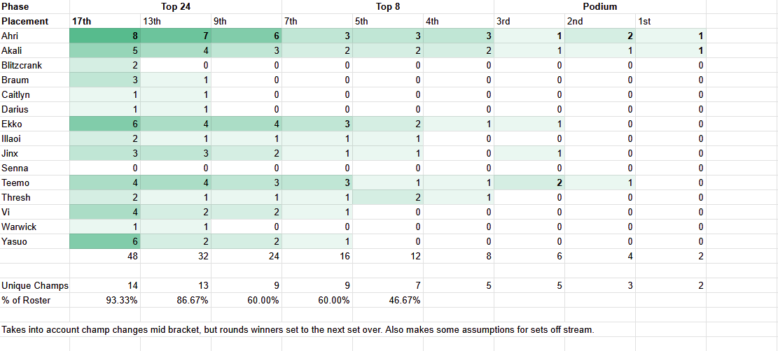 Ment0Senti's tweet photo. Unfortunately I am not talented nor use AI slop to churn out a fancy graphic, but thought there was a better way to demonstrate char diversity in bracket than just a tier a list.

Diversity in top 24 was almost perfect, and no I do not think they should nerf Ekko/Yas again. #2xko https://t.co/F12UnXrVhK