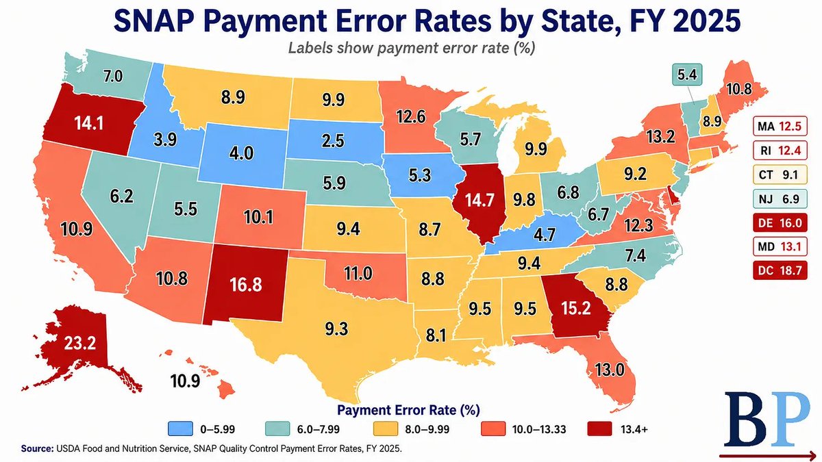 AA_Millsap's tweet photo. Nearly 11% of all #SNAP payments are errors and the bulk of them are overpayments. Shameful. And it's possible to fix them--SD's error rate is only 2.5%. States wasting taxpayer $$$ must be held accountable. https://t.co/idSmAAeaZo https://t.co/NGo7r71sVi