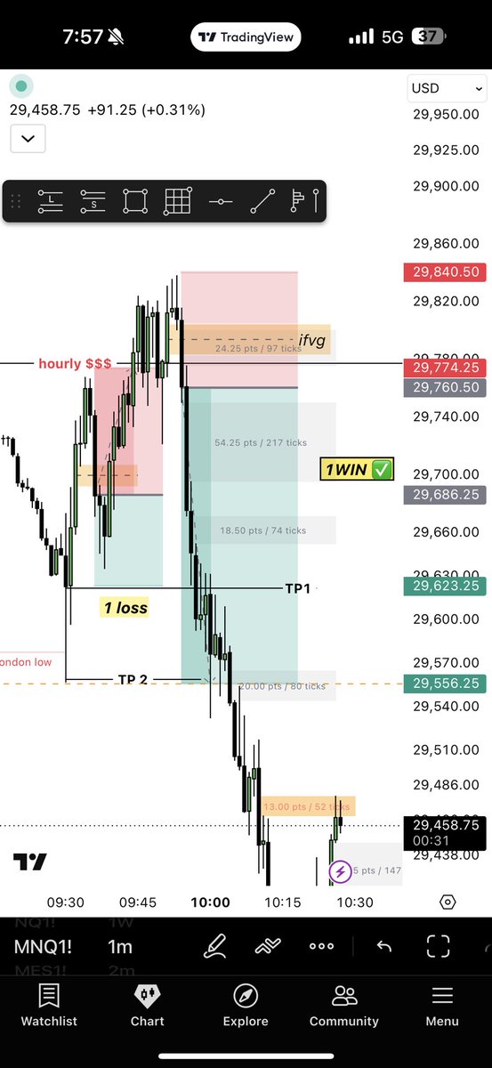 Pindersingh1204's tweet photo. 💵12k for the day💵

- #Nq Hourly liquidity sweep+ #Es is in 4hr FVG

- In the first trade,i was in hurry to took the trade even without any liquidity sweep. Thats my mistake. 🚨 

-Second time, after the liquidity hunt, i chased the #ifvg and boom 🎉💰💸

1:2 Overall secured ✅ https://t.co/dXhXuKyeQ6