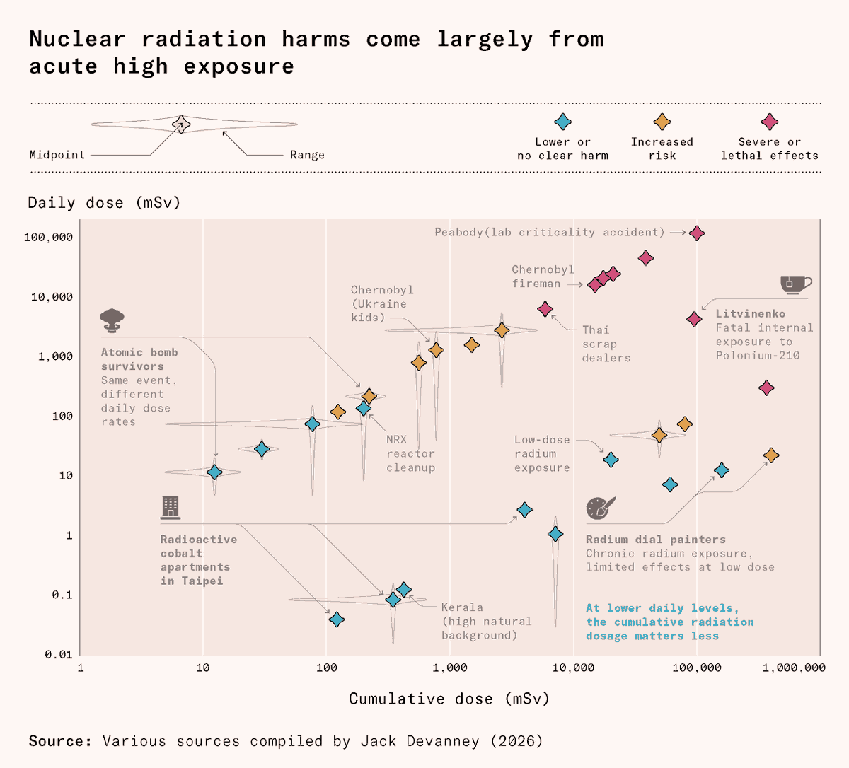 bswud's tweet photo. Would you rather be exposed to the radiation of 1,000 CT scans all in one go, or be hit with the same cumulative amount of radiation, but over the course of a lifetime?

https://t.co/krJx47qKAh

Hopefully you will not have to take that decision, but if you do, make sure it's spread out over your lifetime. 

There is now overwhelming evidence that low-dose-rate ionizing radiation is not that harmful. Even Chernobyl, by far the world's worst nuclear disaster, exposed millions yet has likely killed 60 or so people. A total of 200 may die early. The other bad civil nuclear disasters – Windscale, Fukushima, and Three Mile Island – likely killed nobody at all.

The evidence is rolling in:

---> Many residents of Kerala are exposed to seven full-body CT scans' worth of ionizing radiation every year. But multiple studies find no effect on their health.

---> Taiwanese apartment dwellers were unwittingly exposed to up 100 CT scans per year because their apartments were made with radioactive cobalt rebar. But dwellers suffered much lower cancer rates than other age-comparable Taiwanese.

---> Between 1915 and 1950, women in factories painted radium onto watch dials to make them glow in the dark. Those licking the brushes sometimes suffered severe cancers. But non-lickers had lifetime doses equivalent to nearly 1,000 CT scans with no effect.

---> At 58 in 1945, Albert Stevens was injected with an enormous amount of plutonium, exposing him to a radiation dose equivalent to 300 CT scans every year. He lived to be 79.

These and many other studies show that ionizing radiation's harms are primarily about concentrated acute doses, not low doses over a long time. Yet nuclear regulatory systems are based around the principle that any radiation exposure is totally intolerable. This leads to rules like 'ALARA' – as low as reasonably achievable – which continually ratchet up regulatory requirements, making nuclear power slow and expensive.

Read my new piece with @chalmermagne for @WorksinProgMag.