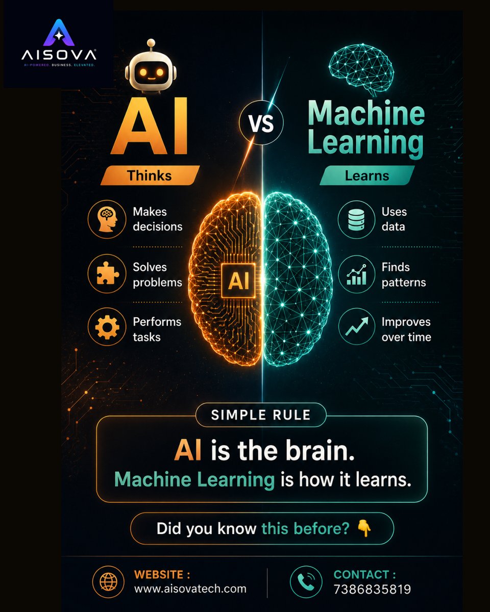 aisovatech's tweet photo. AI and Machine Learning aren't the same. 🤖

🧠 AI makes decisions, solves problems &amp; performs tasks.
📊 Machine Learning is how AI learns from data and improves over time.
Simple rule:
AI is the brain. ML is how it learns.

Did you know this? 
#AI #MachineLearning #Tech #AISOVA https://t.co/jvRcQHZQFV