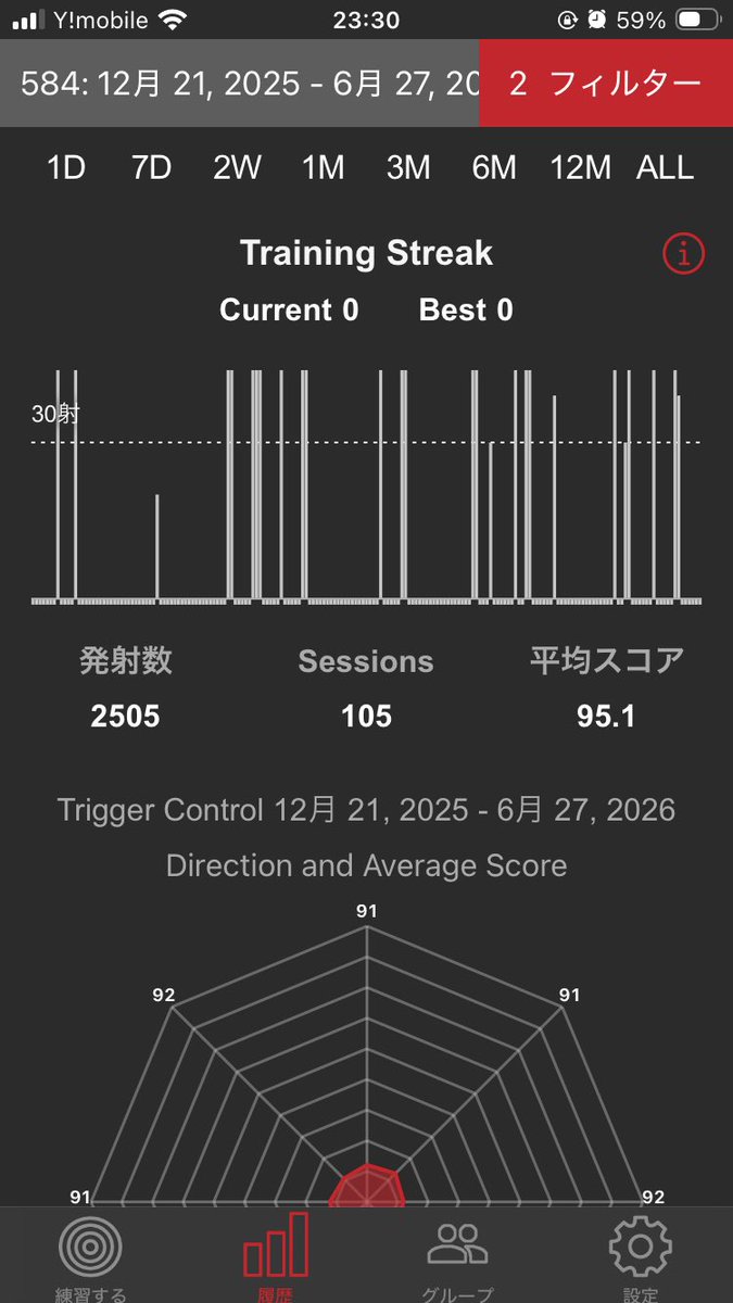 smallbridge584's tweet photo. 前回交換から集計
5485回、ドライファイヤ
2505回、発射
したらしい
時間は半年ぶりだったけども、発射数的には
おおよそ同じくらいのタイミングか

ゼロインとシルエット素点確認は…来月いっぱいかけて対応しよう
すみだ公式は出ない予定だし、気長にゆっくり対応する https://t.co/YBKiZmP5Aa