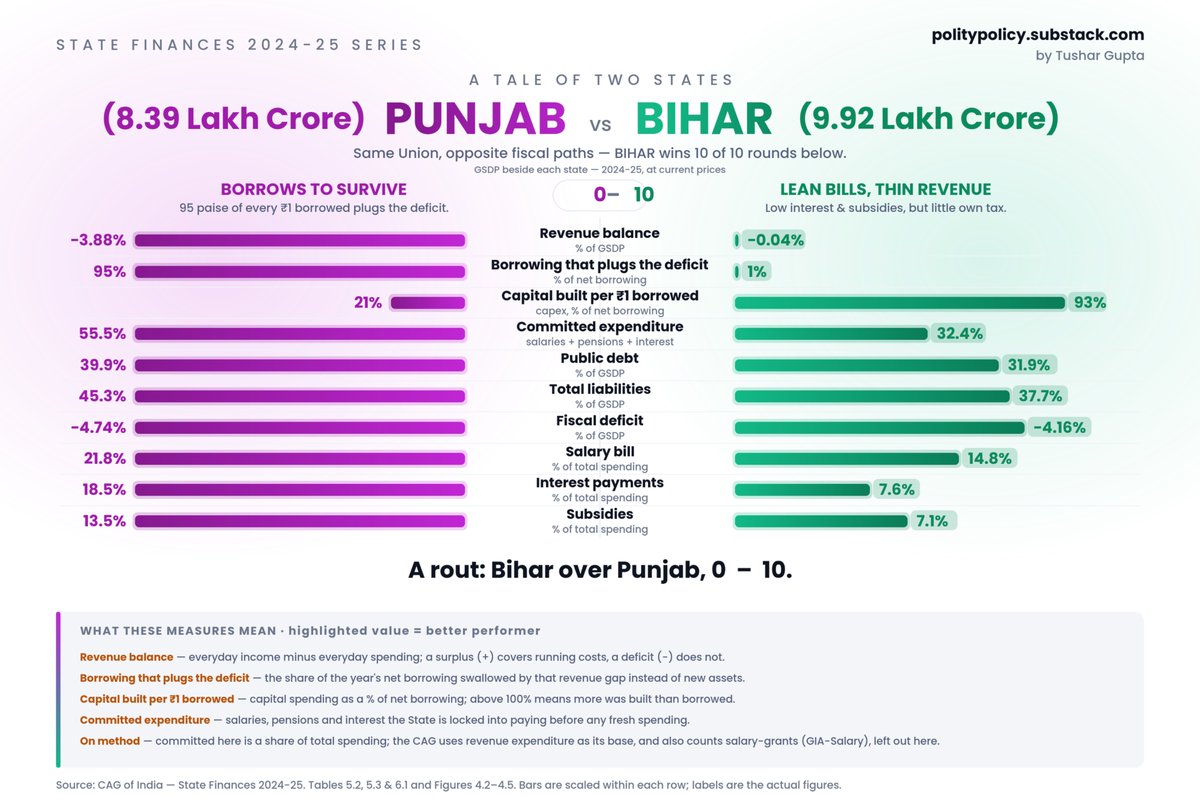Tushar15's tweet photo. Bihar leads Punjab on all ten critical fiscal metrics. All ten. Almost the same size of the economy, and Bihar is spending less than Punjab on subsidies. 

Rhetoric won't change the numbers and facts. https://t.co/sb6QrwMaR2