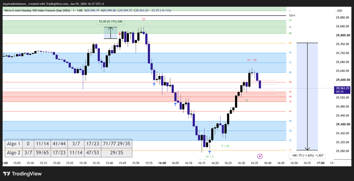 jtradesGoldbach's tweet photo. Using Goldbach Trifecta to tell me where the highs and lows should form feels like a cheat code. Once you understand how to use @hopiplaka Goldbach time algorithms 1 &amp; 2 you can find yourself in some great trades like today. #29/47 https://t.co/DCGS1ZmtPB