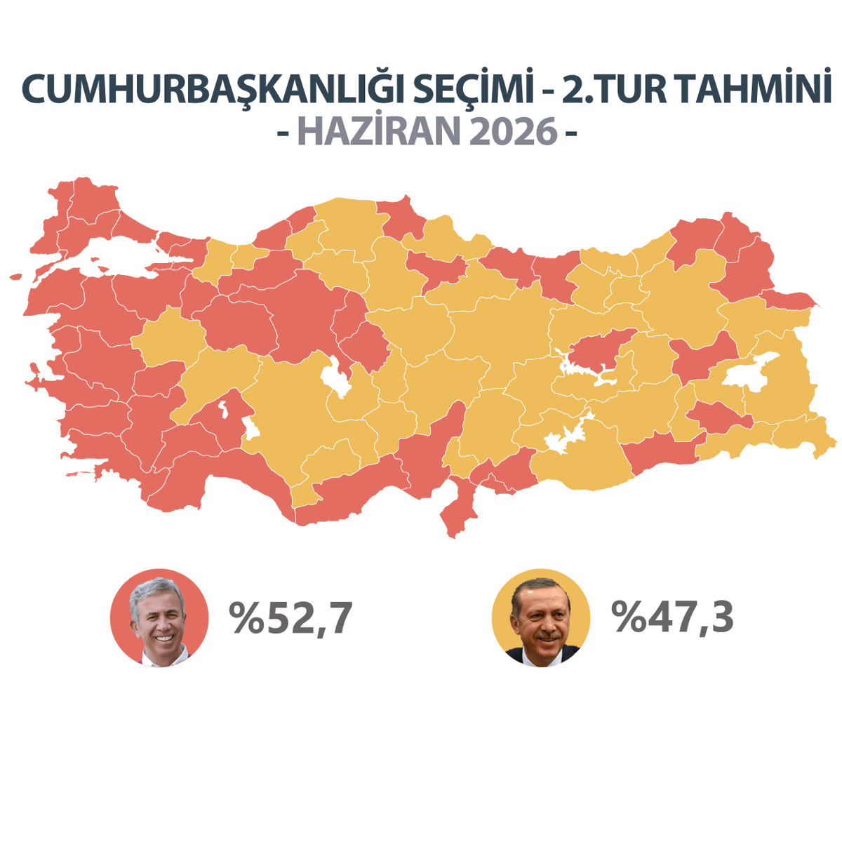 mrt_kizil's tweet photo. CUMHURBAŞKANLIĞI SEÇİMİ - 2.TUR SEÇİM SONUCU TAHMİNİ (HAZİRAN 2026)

🟥Mansur Yavaş - %52,7 (+0,2)
🟨Recep Tayyip Erdoğan - %47,3 (-0,2)