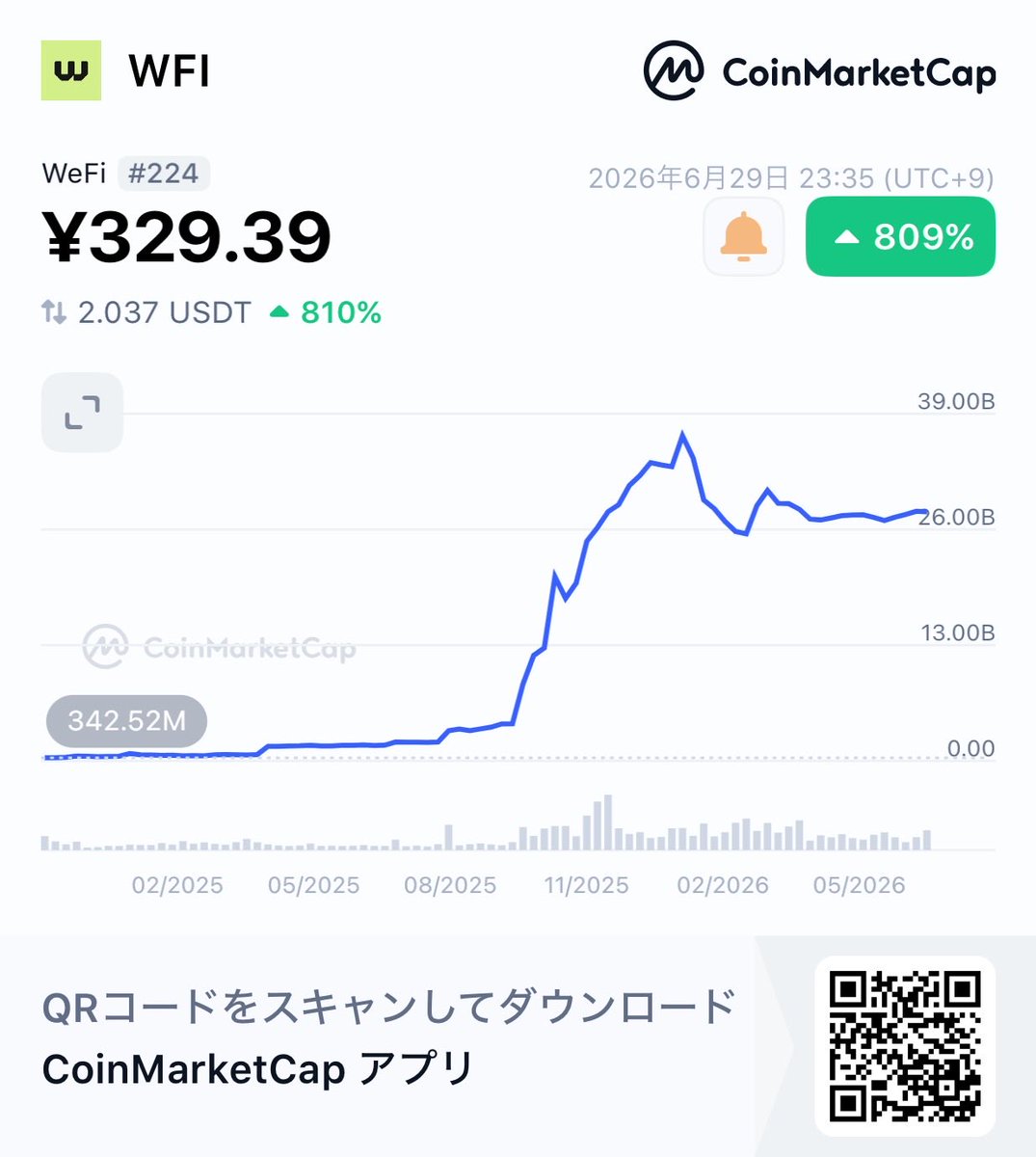 WeFi_mining2's tweet photo. ☆生存報告124日目

🗓️本日2026/06/29
📈暗号通貨時価総額順位224位

投資しない人に心配されることがあるけど、自分の心配を優先してください🙂‍↕️ https://t.co/XmzpogA34E