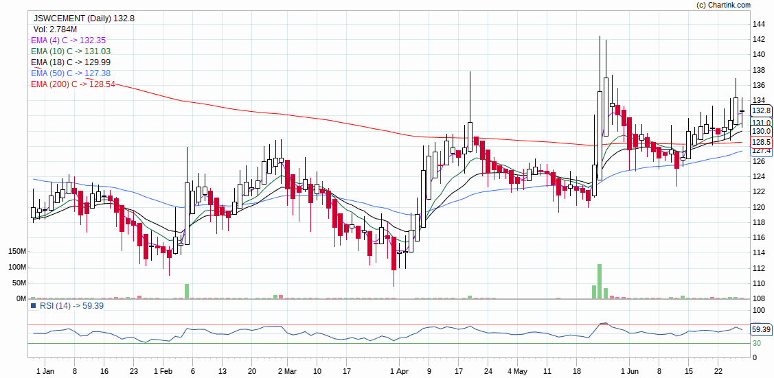 akashdaga2003's tweet photo. Jsw cement chart looks interesting .One should accumulate in  all dips . Stop loss closing below 128.
DYODD. https://t.co/eIsM8NvBeR