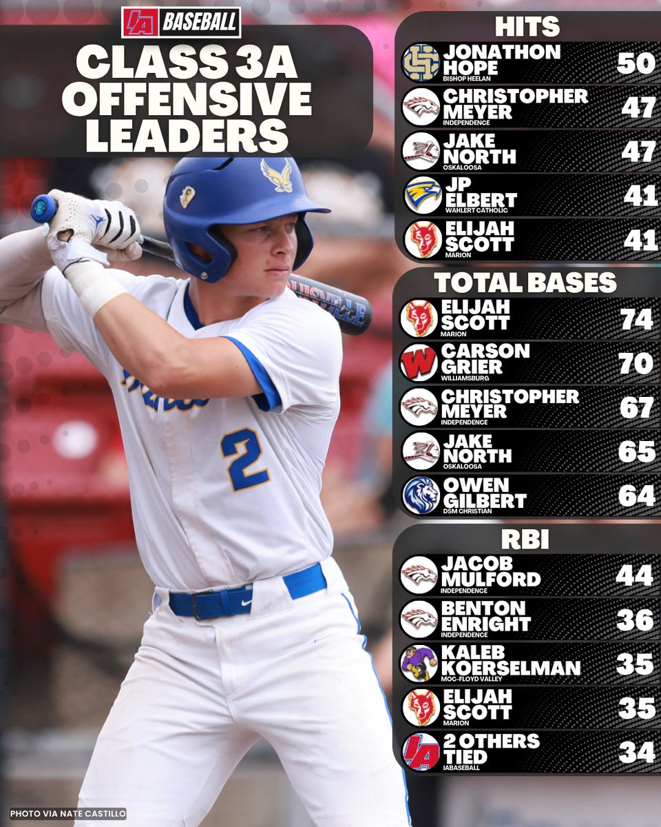 iabaseball1's tweet photo. 📊 3A Week 7 Offensive Stat Leaders 📊

#IAbaseball X #iahsbb https://t.co/5KXoSBp8J1