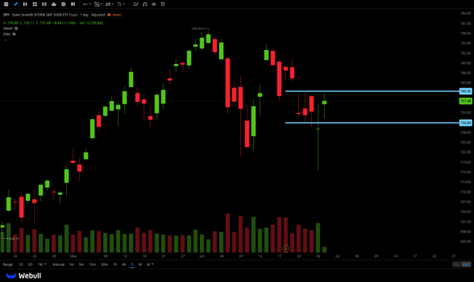 reo_throb's tweet photo. $SPY
Mark these two levels now   730 and 740   This will decide upside or downside   Close over 740 and imo backto 750+  Below 730 and we see more red  Our swings will depend on this. https://t.co/0nScJonKhX