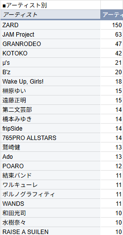 ssdzio's tweet photo. 歌える曲リストが2000曲いってた。
最近は覚えたそばから忘れるので、本当に2000なのかは要審議ですが…今後も色々聞いてみよう。
歌手/作品の上位はまあ予想通りかな。 https://t.co/b02VNnvRFH