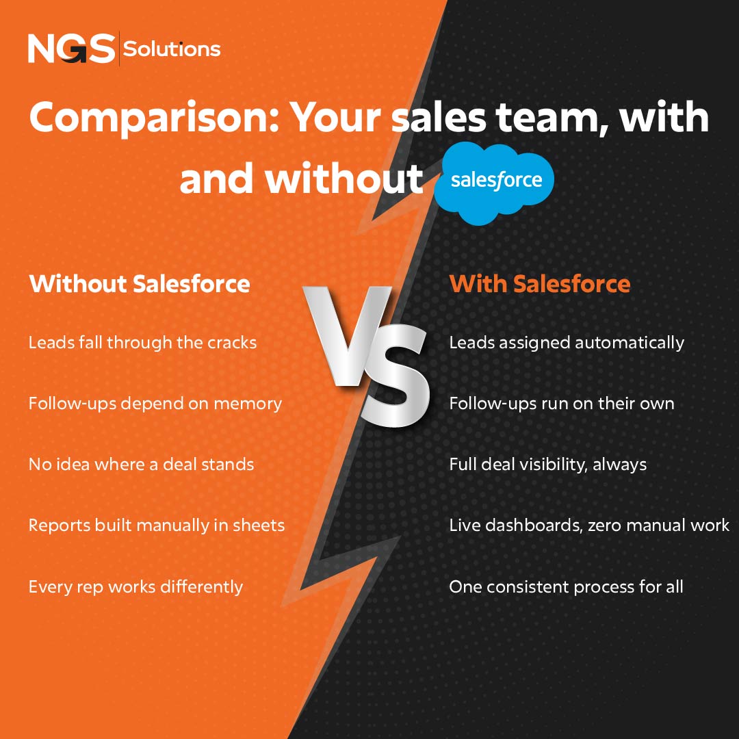 ngssolution1's tweet photo. Most sales teams do not have a lead generation problem.
They have a process problem.
Missed follow-ups, scattered data, inconsistent workflows, & lack of visibility.
That is where Salesforce changes everything.
Visit: https://t.co/ej1wWQtm19
#Sales #NGSSolution https://t.co/F1SLmSZH2h
