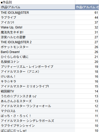 ssdzio's tweet photo. 歌える曲リストが2000曲いってた。
最近は覚えたそばから忘れるので、本当に2000なのかは要審議ですが…今後も色々聞いてみよう。
歌手/作品の上位はまあ予想通りかな。 https://t.co/b02VNnvRFH