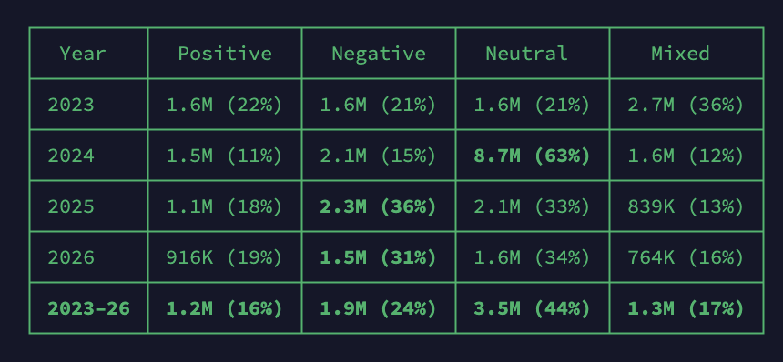 levelsio's tweet photo. Re: algorithm changes to more positive

2025 was by far the year whre negative posts did best

2026 mixed posts increased by 3%, positive and neutral posts increased by 1% and negative decreased by 5%, so the algo did indeed get more positive I think! https://t.co/onSElcQEHD