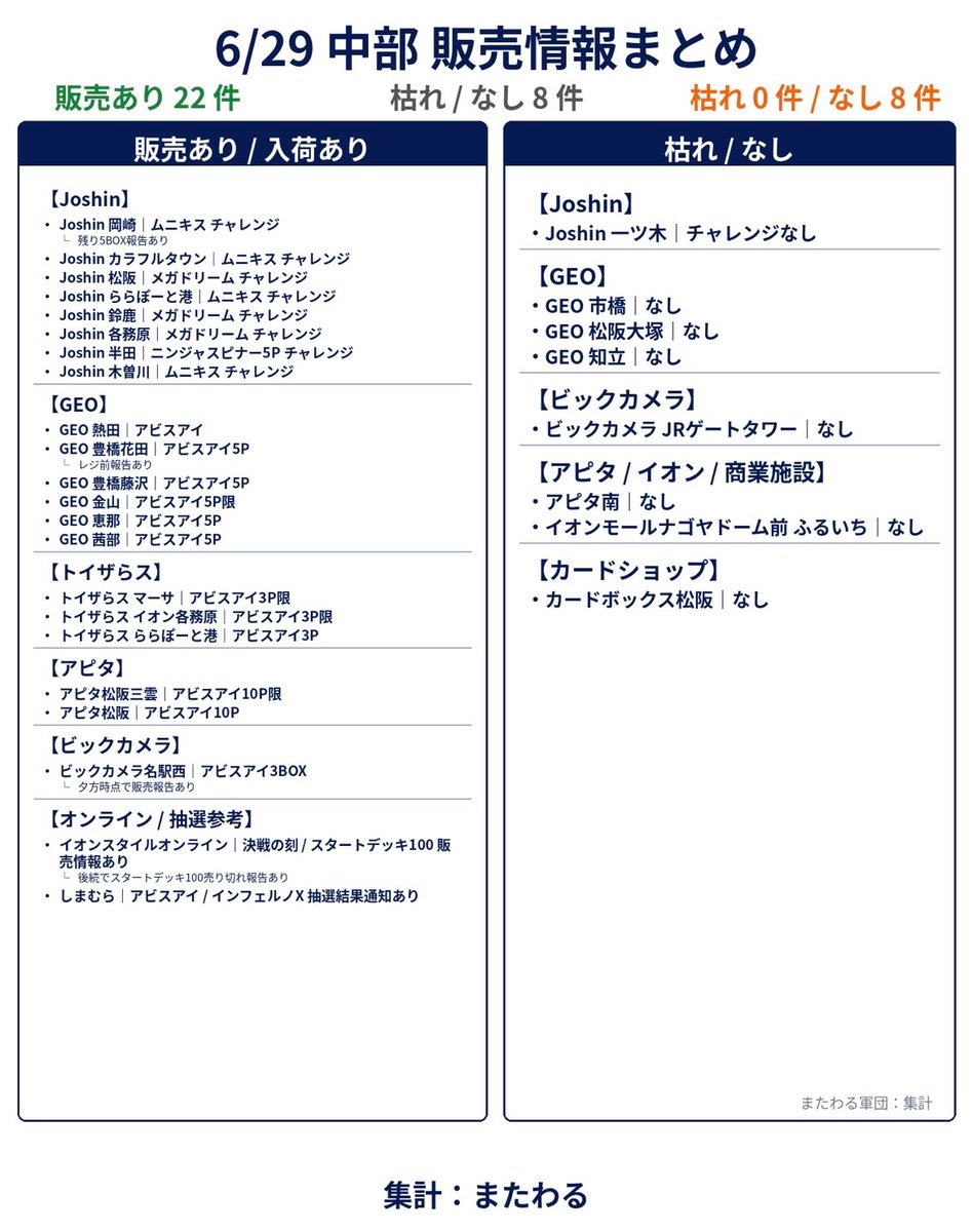 matawarusasuru's tweet photo. 6/29 ポケカ販売報告まとめ。
昨日もかなり動いてた。
まだ販売してる店舗もある。

関西・中部は
Joshin、GEO、
トイザらス中心に報告多め。

関東はヨドバシで
BOX販売の報告もあったけど、
枯れも早くて店舗ごとに差が出てる。

販売あり・枯れ・なし報告は
画像にまとめてます。

今日はローソンはスタートデッキから。
動いたエリアからポストしていきます。
#ポケカ　#ヨドバシ