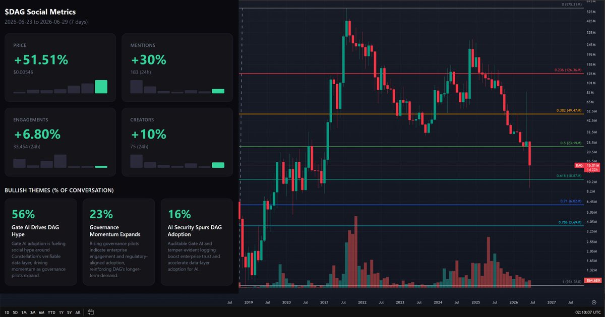 Dagnum_PI's tweet photo. $DAG monthly chart looks like it's over.

This week

Price +53%. 
Mentions +30%. 
Engagements +7%. 
Creators +10%.

Constellation joined AIAI Holdings. ~$275M combined portfolio revenues.  Chairman Rochon has driven $52B in transaction value across 350+ deals.

Everyone's reading the chart. Nobody's reading the cap table.