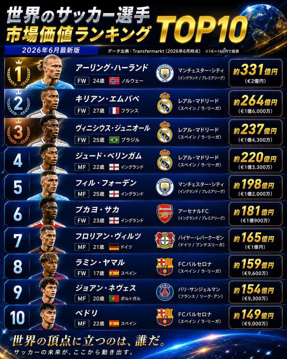 imasara_note's tweet photo. 🌍世界サッカー選手市場価値ランキングTOP10💰

2026年最新版を日本円でまとめました🇯🇵

あなたが世界No.1だと思う選手は誰？
順位に納得？🤔

コメントで教えて👇

#サッカー #海外サッカー #市場価値 #ハーランド #エムバペ #レアルマドリード #プレミアリーグ #ワールドカップ https://t.co/T6aNNtzD2W