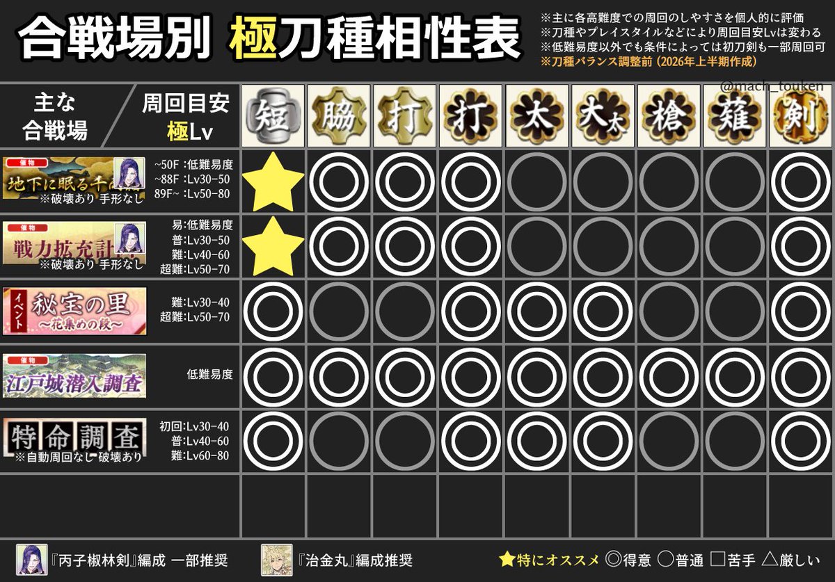 mach_touken's tweet photo. 合戦場別 極刀種相性表
一部評価を修正しました
・コモン打刀極の一部相性を上方修正(「池田屋の記憶」など)
・「青野原の記憶」一部合戦場の周回目安Lvの変更
・「延享の記憶」「青野原の記憶」★評価の刀種を◎に下方修正
(合戦場そのものの周回ハードルが高いため、刀種間の差��比較的少ないため) https://t.co/pY21Wofunb