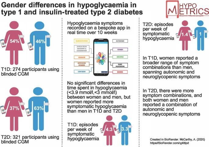 DiabetologiaJnl's tweet photo. Hypoglycaemia rates do not differ between genders in the Hypo-METRICS study, but women report more symptomatic hypoglycaemia and a different symptom profile to men https://t.co/yLLNyM5kLF 🔓️ https://t.co/8mEQkRk3P4