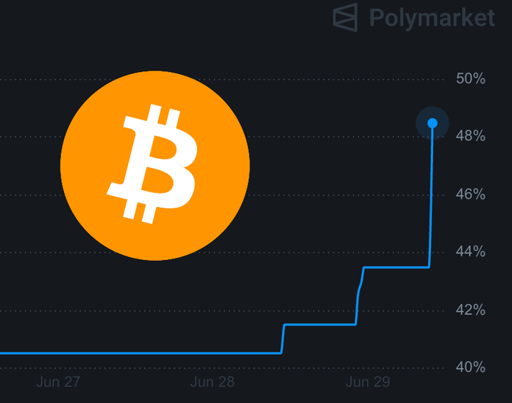 BitcoinMagazine's tweet photo. JUST IN: The odds of the Clarity Act passing into law this year spikes up to 49% on Polymarket 👀

Pass it 🚀 https://t.co/Pv2Ww7UhX1