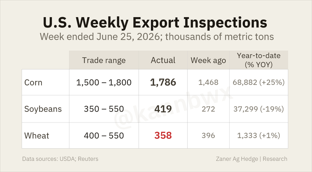 kannbwx's tweet photo. 🇺🇸Last week's U.S. corn export inspections were at the top end of estimates. Soybeans met expectations despite only 1 cargo bound for China. Wheat fell a bit short, but YTD remains ahead of last year at this early stage. About 3 sorghum cargoes were also inspected for China. https://t.co/IAjCltiXQp
