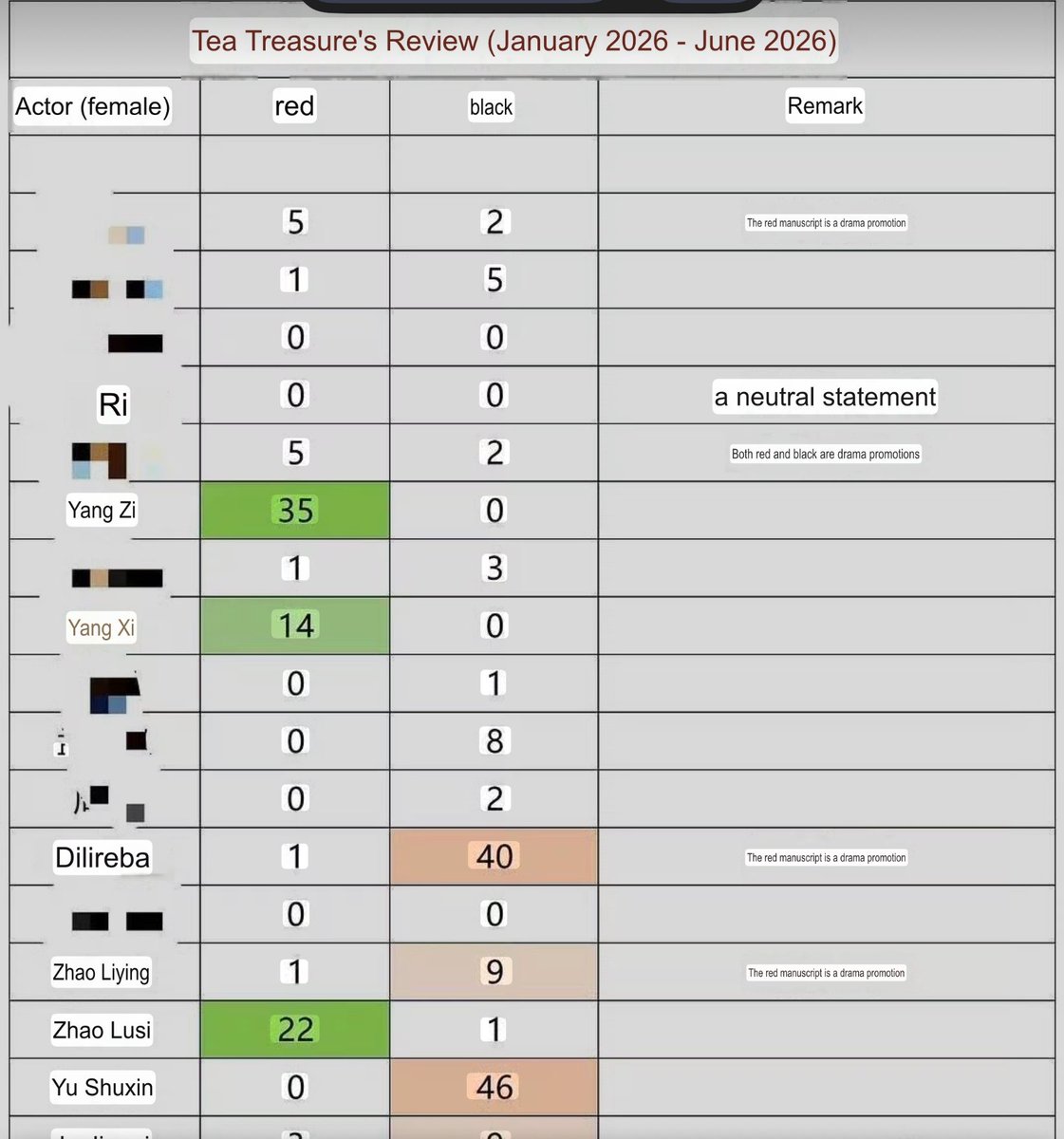 Dilireb59831950's tweet photo. Bang bang bang 
Red =Positive review 
Black =negative review https://t.co/5FvmJXCW6S