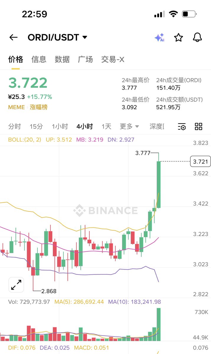 btc8008's tweet photo. 上一个aave让大家埋伏后起飞了，这次给的ordi又起飞了！都是当天起飞！ https://t.co/pwdBmFB8dm