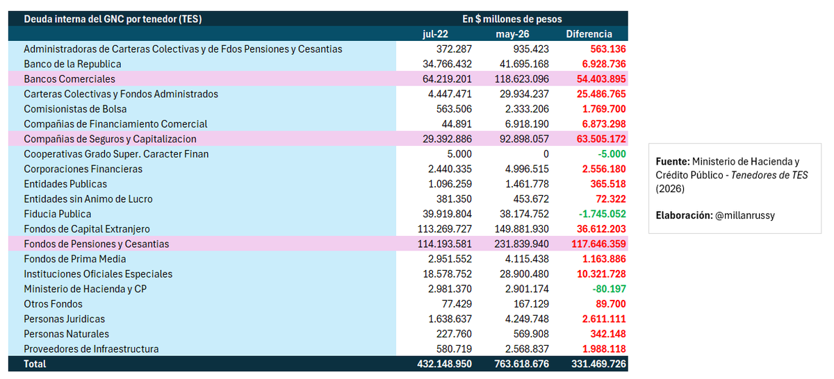 millanrussy's tweet photo. La deuda interna del gobierno de Petro se incrementó en $331 billones de pesos durante sus primeros 46 meses.

Las entidades con las que más nos ha endeudado el gobierno de Petro son: Fondos de pensiones ($118 B), Compañías de seguros ($64 B) y Bancos comerciales ($54 B). https://t.co/bYbaRD6FIK