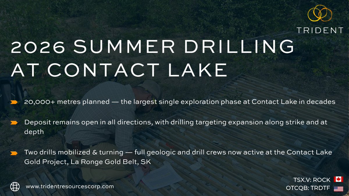 Trident_RSC's tweet photo. "Following the exceptional success of our 2025 and early 2026 drilling campaigns, Contact Lake is rapidly emerging as one of the most exciting high-grade gold projects in Canada." — Jon Wiesblatt, CEO

Trident has mobilized two drills and full crews for a 20,000+ metre summer program — ~35 holes from June to November and the largest single exploration phase at Contact Lake in decades.

With high-grade mineralization now confirmed more than 500m below surface and the deposit open in all directions, the focus is on expanding along strike and at depth across the La Ronge Gold Belt.

$ROCK.v $TRDTF

Read the full release 👇
https://t.co/tp62Uap0am