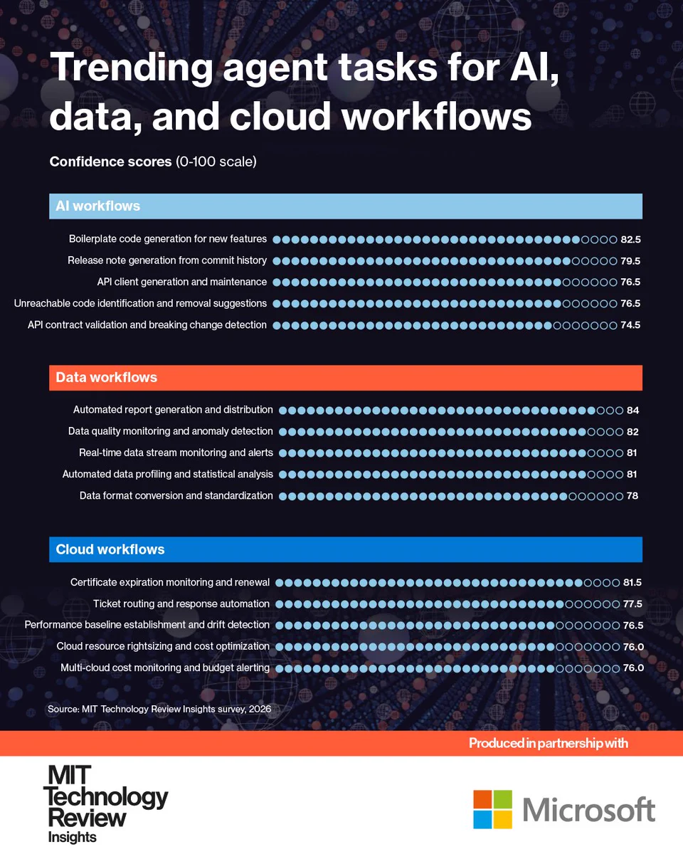 A chart displaying trending agent tasks for AI, data, and cloud workflows, with confidence scores ranging from 0-100. 