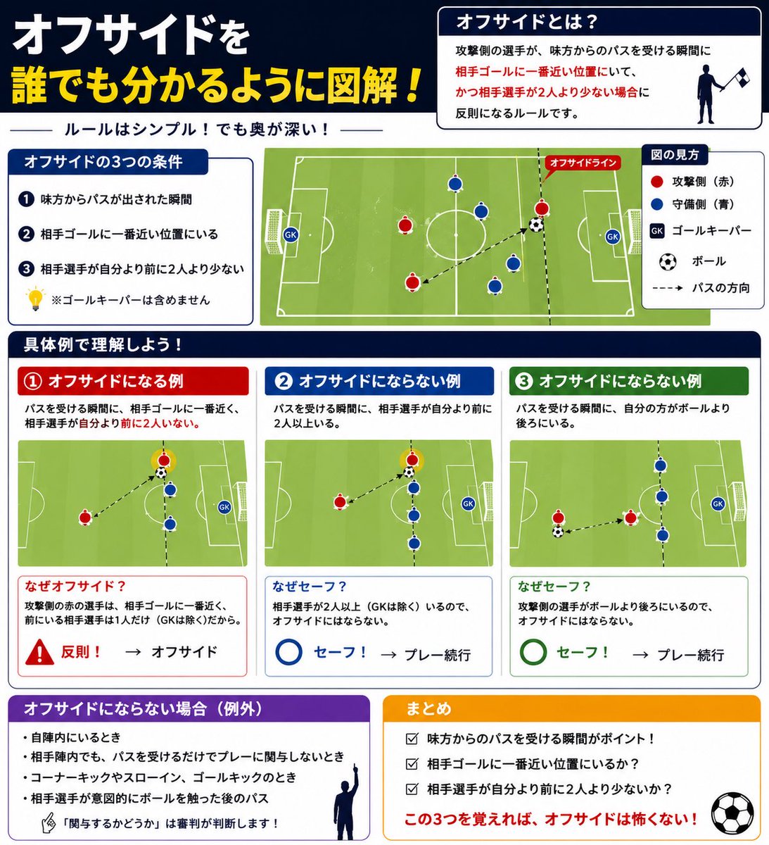 imasara_note's tweet photo. ⚽「オフサイドって何？」と聞かれたら、この1枚を見せてください😊

家族や友達に説明するとき用に、ぜひ保存して使ってください📚

#サッカー #オフサイド #サッカー初心者 #サッカー観戦 #日本代表 #ワールドカップ #図解 #雑学 https://t.co/8H4zUxEcLm
