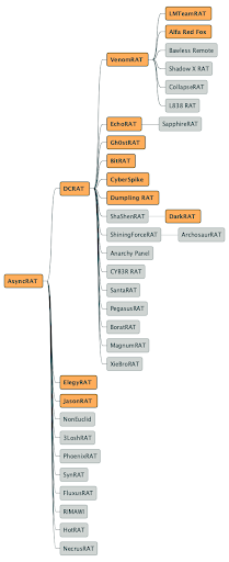censysio's tweet photo. New research from Censys Senior Security Researcher @thehappydinoa maps the AsyncRAT family across ~40 variants.
The detection signal is its inherited TLS certificate metadata that persists across forks.
Read more: https://t.co/vC7A0ocUAW https://t.co/YzL4wdywAi