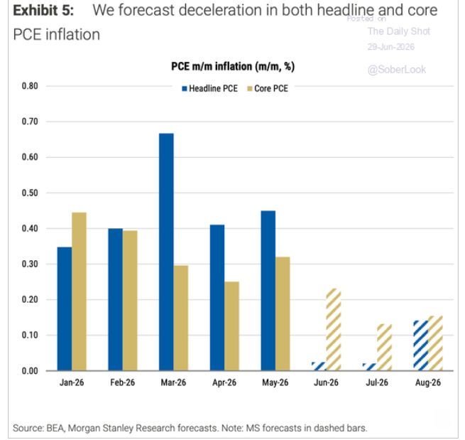 BobEUnlimited's tweet photo. Likely to see very soft m/m inflation prints over the next couple of months as disinflation emerges. https://t.co/OLO57KOfqi