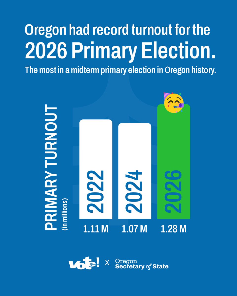 OregonElections's tweet photo. Way to go, Oregon! More than 1.28 million eligible Oregonians voted - the most in a midterm primary election in Oregon history. The official turnout rate was 41.87%, the second highest for a midterm primary since 1998, when Oregon became an exclusively vote-by-mail state. https://t.co/hhZLWASDd2