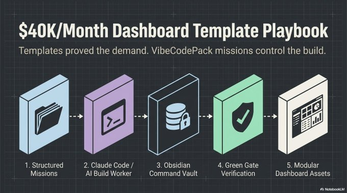 FWPatriotSys's tweet photo. -> One admin dashboard template business reports $40K/month

-> Not a giant SaaS -> Not custom client work -> Not a 20-agent AI army

-> They sell reusable shortcuts
 -> Admin panels. UI kits. Boilerplates. 
-> Devs pay to skip the blank screen
-> I took their model apart 
-> Then rebuilt the whole thing with AI agents

Structured Missions
Claude Code / AI Build Worker
Obsidian Command Vault
Green Gate Verification
Modular Dashboard Assets

Templates proved the demand. VibeCodePack missions control the build.
Don’t ask AI for random dashboards. Give it the full mission.
This is the playbook.