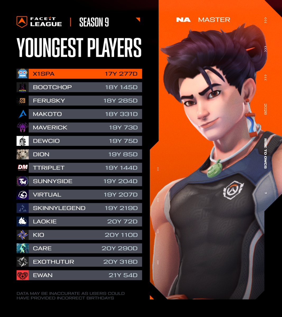 FACEIT Overwatch tweet media