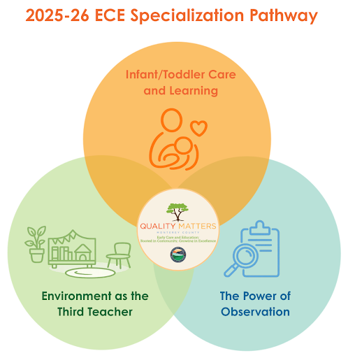MCOE_Now's tweet photo. The Quality Matters team offered an ECE Specialization Pathway pilot initiative with dedicated early educators participating throughout the year. Read the full article at https://t.co/YgMl9CiarA https://t.co/MLhzFMRFqx