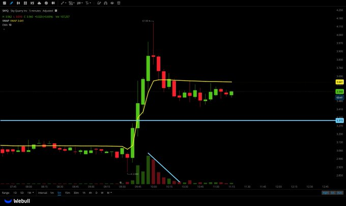 reo_throb's tweet photo. $SKYQ
VWAP still acting as resistance on this   Big level at 3.65 for bulls, need 5 minute chart to close above https://t.co/PJiETJXCwy