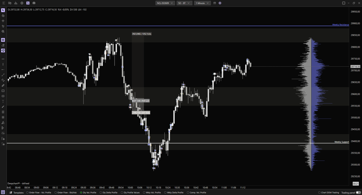 AzadChosenOne's tweet photo. End of day with 1L, levels were respected overall but no confirmation on that short at 29820. https://t.co/xCwP4lvIHq