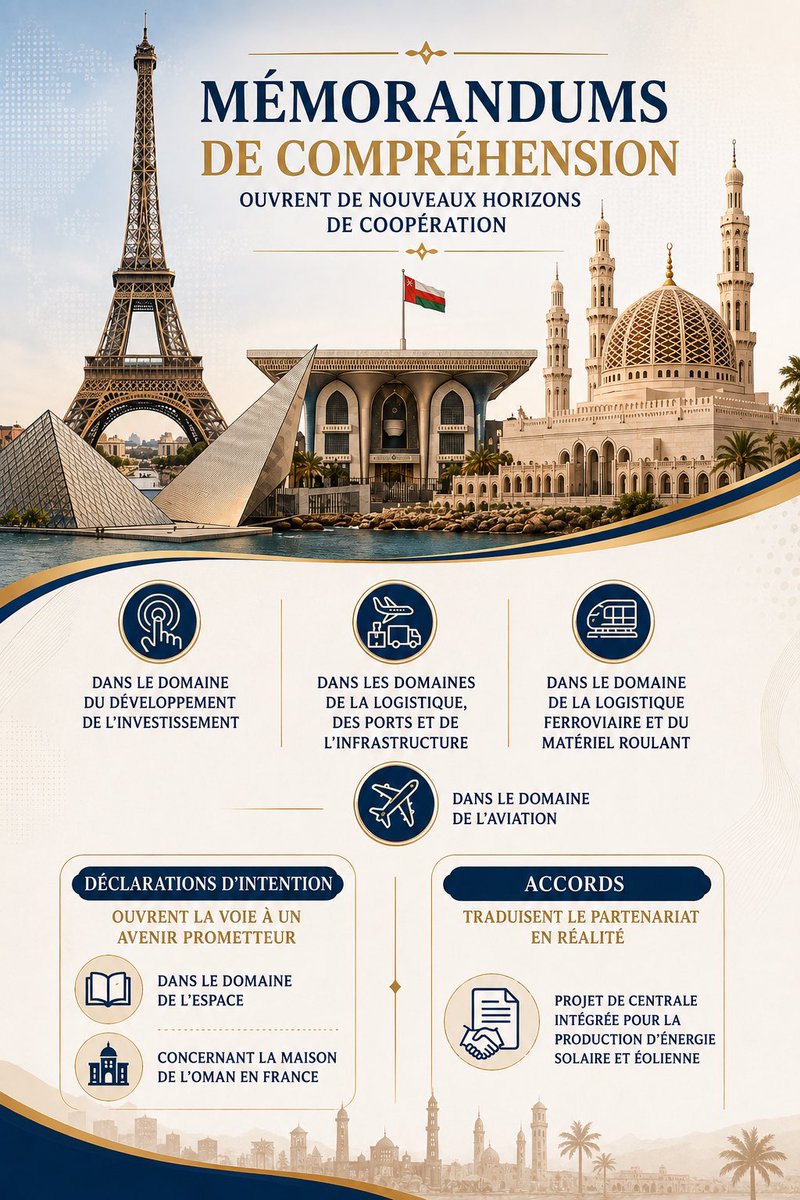 AliAlBal90ushi's tweet photo. @EmmanuelMacron Nouveaux horizons de coopération franco-omanaise : des mémorandums et accords stratégiques signés dans les domaines de l'énergie, la logistique, l'investissement, l'espace et l'aviation. 🇴🇲🤝🇫🇷 https://t.co/wz3TTDImoS