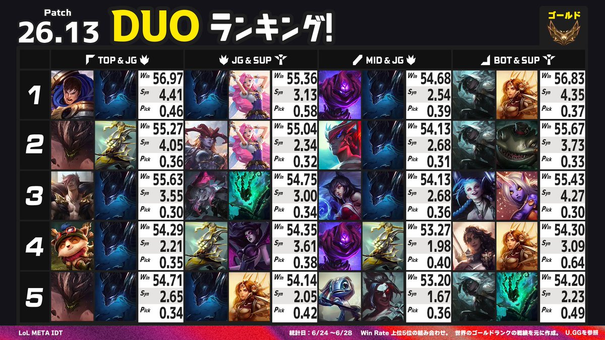 LoLMETA_IDT's tweet photo. ⚠LoLパッチ26.13速報⚠
OPデュオチャンピオンランキング(6/24～6/28)

 世界のソロランクの統計をもとに、OPデュオチャンピオンを1位～5位の勝率順のランキング形式でまとめました！
これを見て強力なコンビのイメージをつけましょう👀✨ 

Win：勝率
Syn：シナジー（高いほど相性が良い）
Pick：ピック率

《今パッチの注目デュオ》 

【シンドラ&ナフィーリ】
・フォーカスを合わせた時に立っていられるチャンピオンはいない！？くらいに単体へのバースト性能が高い組み合わせ

・倒せればナフィーリのウルトがもう一度使えるので、1人を確実に倒して人数差をつける戦いが得意

・お互いがウルトを覚えてからのキルプレッシャーがとても高いので、ミッドレーン周辺でのブッシュ争いも強い

【アッシュ&ミリオ】
・アッシュのAAレンジをミリオで伸ばし、スロウを与え続けるコンビ！C44でさらに伸びる。

・アッシュより長距離から一方的にダメージを出すタイプ、オールイン能力が高い相手、同じレンジでアッシュよりダメージを多く出す相手が苦手

【トリスターナ&ユーミ】
・オールイン性能が非常に高く、スノーボール力も高い。最初の1キル目が肝心！

・今の環境的に、レンジの長いADCやメイジ系が多く、懐に飛び込まれると弱いチャンピオンも多い。敵スキルを使ったのを見てオールインするだけでダメージトレードで勝ちやすい

OPデュオチャンピオンランキング、いかがでしたでしょうか？

このランキングを見て色々な事を感じたり気づきになってくだされば幸いです！

今後も色々試行錯誤してランキングを作っていきます！
あなたのLoL生活に彩りあれ❤️‍🔥✨