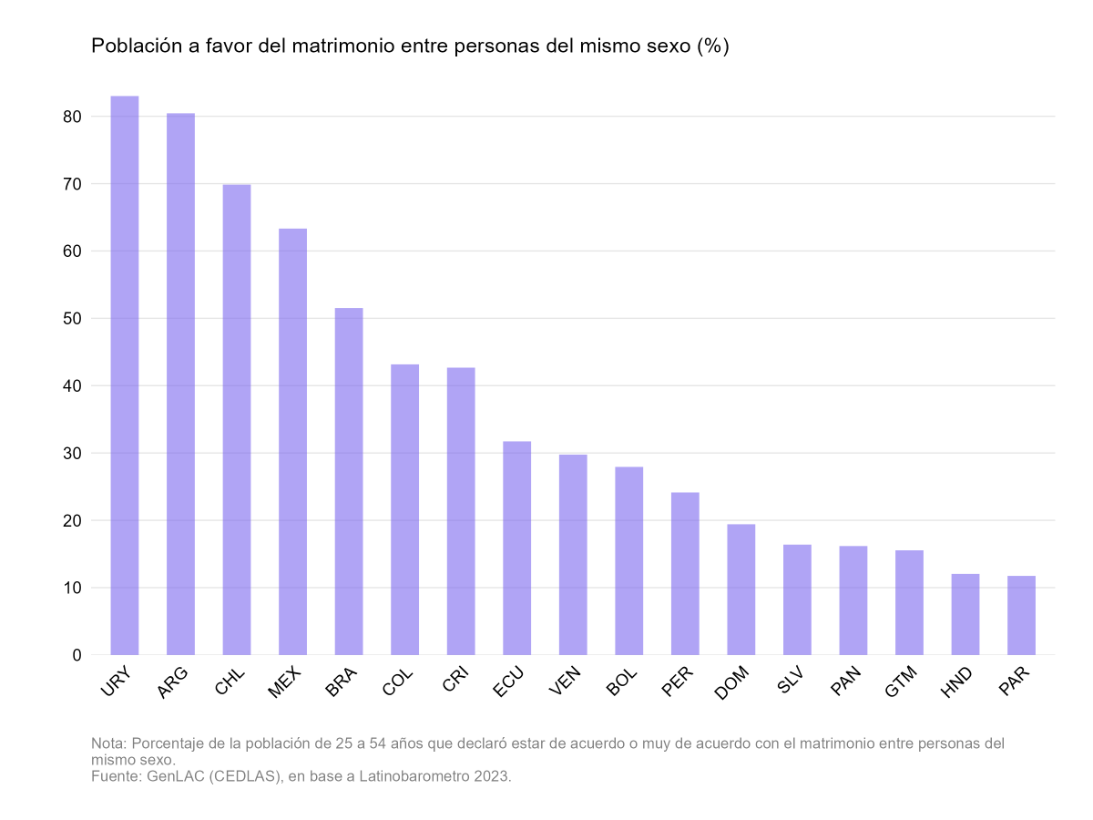 CEDLAS's tweet photo. 💍 ¿Qué tan aceptado está el matrimonio igualitario en la región?
📌En Uruguay y Argentina, la aceptación es mayor al 80%
📌En otros países, donde también es legal, el apoyo es bastante menor (ej. Brasil, Colombia)
La aceptación social no siempre acompaña las leyes. #GenLAC https://t.co/JyDkEPoa1Q