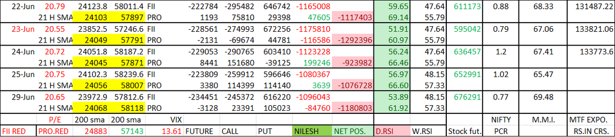 asmitacorp's tweet photo. fii at same short
pro turned small short
both drsi above wrsi
but both close below 21hsma
mixed signal
trade intra only with supp &amp; resi. https://t.co/4675HkzYFr