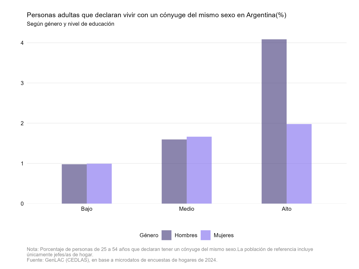 CEDLAS's tweet photo. 📚 Cuantas personas reportan vivir con una pareja del mismo sexo?
La respuesta varía mucho por nivel educativo.
Por ejemplo, en Argentina, el porcentaje es más alto a mayor educación.
Otro dato para pensar 🤔 #GenLAC https://t.co/rbLxo3G347