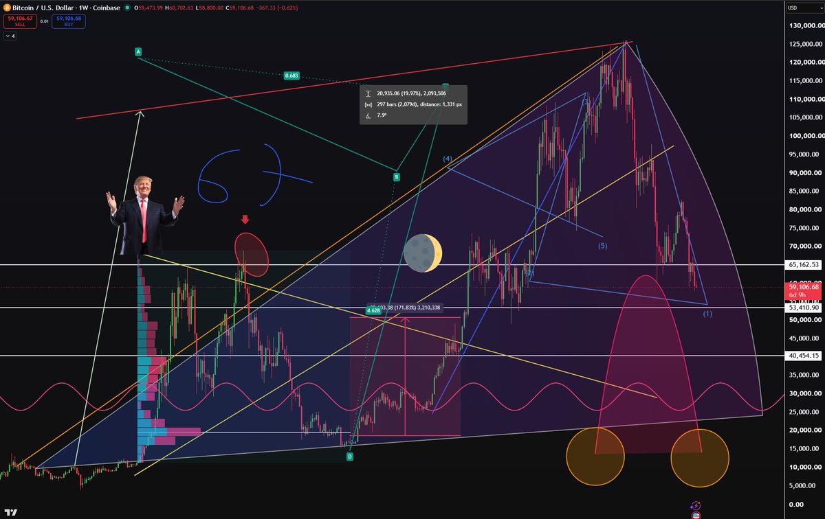 Jeremybtc's tweet photo. Based on years of heavy research, backtesting every major indicator, mapping the key levels and reviewing 7 years of price action, in my own personal humble opinion according to my technical analysis, Bitcoin will either go to $40k or $200k

Bookmark and follow me for more financial advice