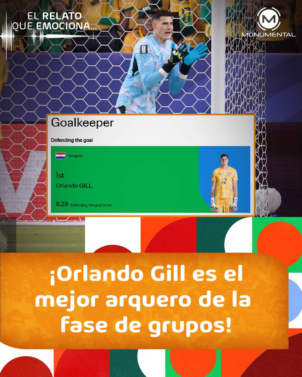 AM_1080's tweet photo. 🧤🇵🇾¡EL MEJOR BAJO LOS TRES PALOS!

🔸Orlando Gill es destacado por la FIFA como el mejor portero de la fase de grupos del Mundial, según el innovador "Power Ranking". 

👏🏼Con una impresionante puntuación de 8.29, superó a más de 100 atletas en la categoría de defensa.

👉🏼Sus números destacados:

🔸17 paradas totales (el segundo con más atajadas).

🔸Arco en cero en los últimos dos encuentros.

🔸164 intervenciones clave dentro y fuera del área chica.

#Comunidad1080 📻 #ElRelatoQueEmociona