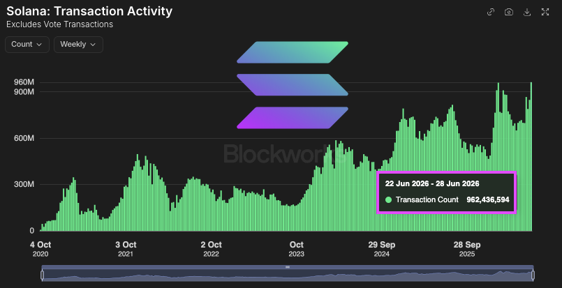 CryptoCurb's tweet photo. JUST IN:     NEW ALL-TIME HIGH FOR TRANSACTIONS ON @SOLANA LAST WEEK AT 962,436,594 TOTAL TRANSACTIONS!

#SOLANA ⚡️ https://t.co/cQaOVJqxft
