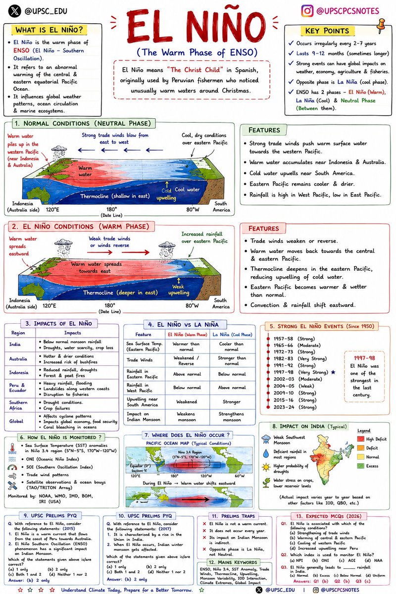 UPSC_EDU's tweet photo. El Nino https://t.co/O2OOctluXp