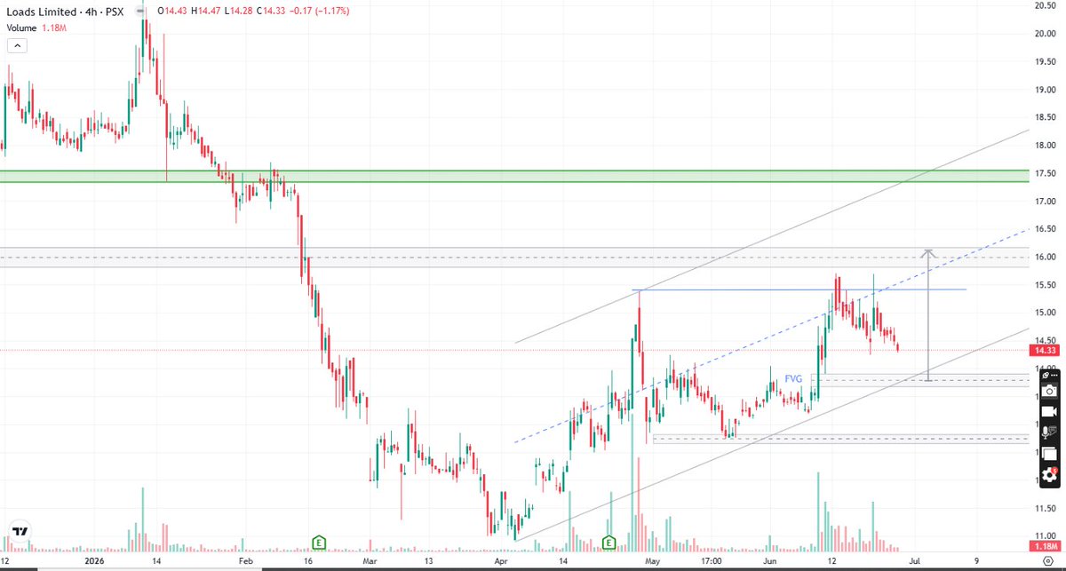 PsxAnalysis's tweet photo. #LOADS Limited 30 JUNE Technical Analysis For more Analysis and details
WhatsApp channel LINK IN 1ST COMMENT
#LOADS #PSX #StockAnalysis #PakistanStockExchange #TradingPakistan #TechnicalAnalysis #SmartMoneyConcepts #SupportAndResistance #RTTI #LoadsLimited https://t.co/sKegkhmplc