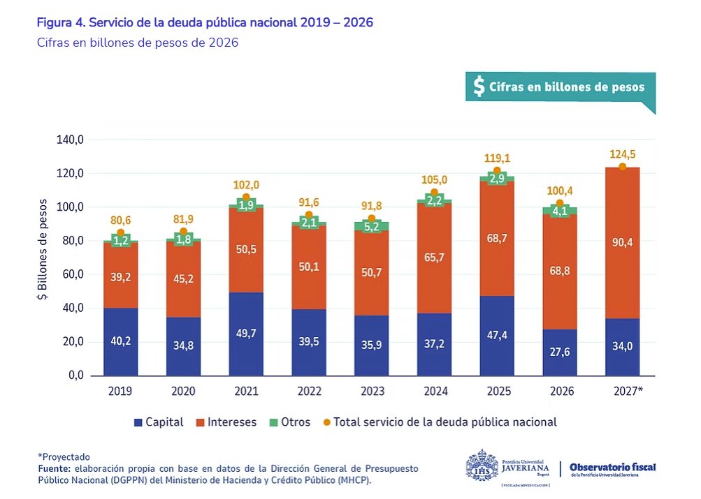 Tinojaramillo's tweet photo. No solamente nos dejaron con el servicio de deuda más caro de la historia, sino que ese mismo servicio hoy en día se va en más de un 70% a intereses, el más alto de la historia. 

El anteproyecto de presupuesto de 2027 lo deja clarísimo, el petrismo quebró el país. https://t.co/w9jw4b0l6l